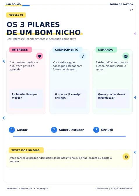 Página 8 do e-book ilustrado: Os 3 pilares de um bom nicho